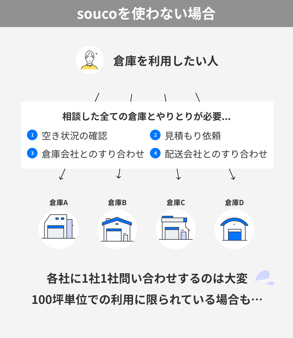 10坪や20坪といった広さの倉庫に荷物を保管できる理由