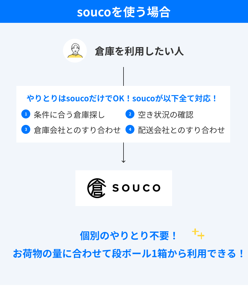 10坪や20坪といった広さの倉庫に荷物を保管できる理由