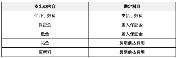 支出の内容別-勘定科目