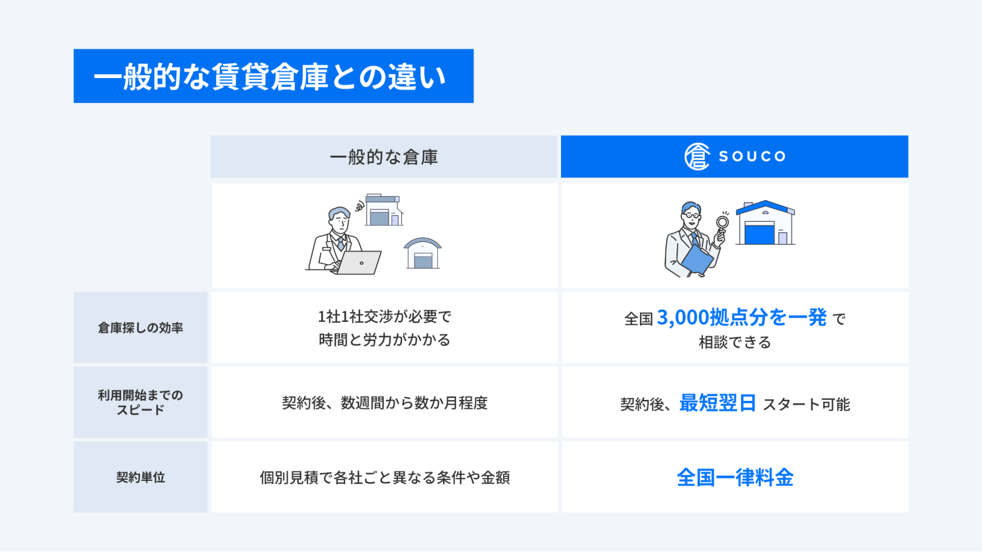 従来の賃貸倉庫とsoucoの比較