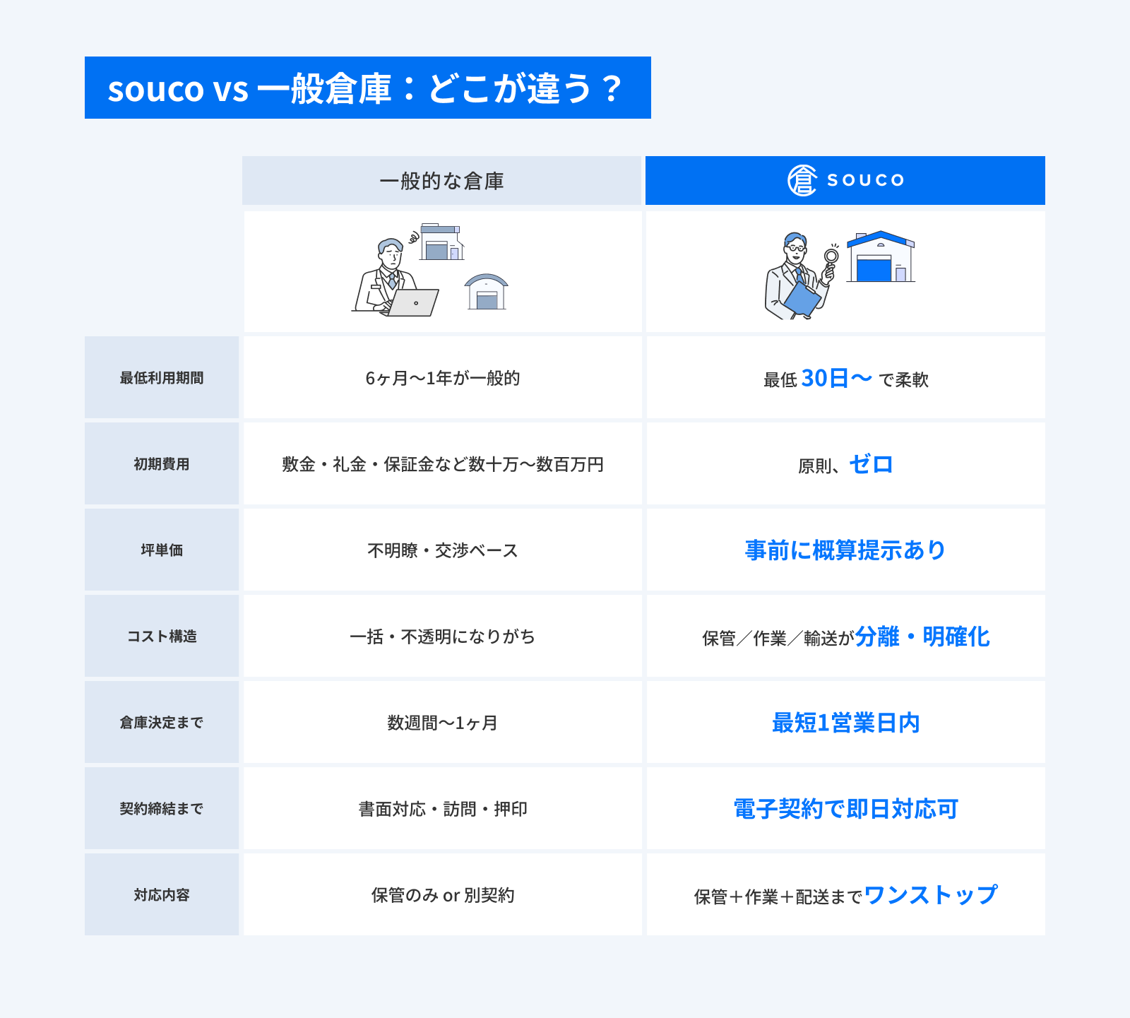 soucoシェアリングと一般倉庫の比較一覧