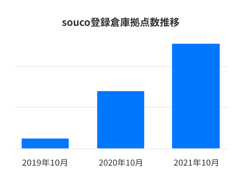 soucoが選ばれる理由