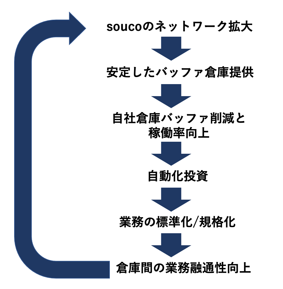 souco社と豊田自動織機が目指す将来サイクル