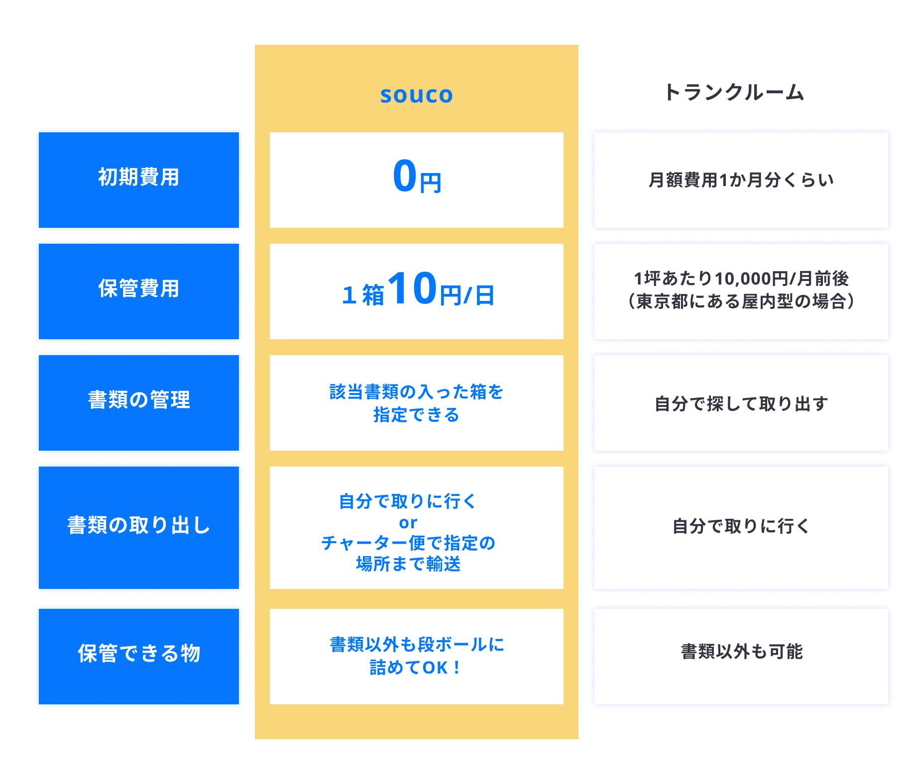 トランクルームとsoucoの比較