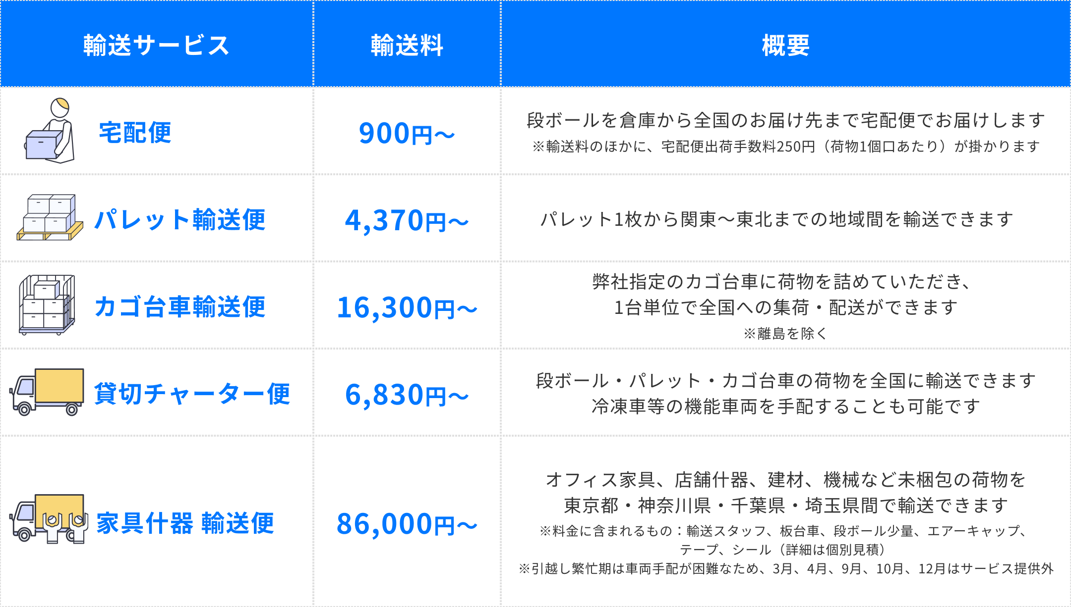 輸送サービス料金例