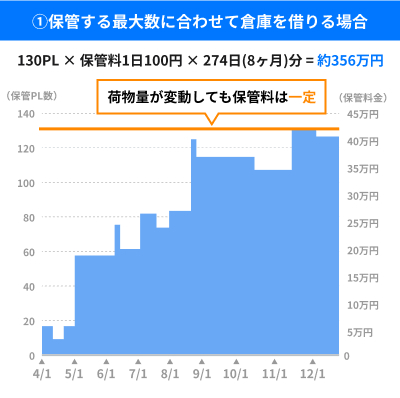 保管する最大数に合わせて倉庫を借りる場合の保管料シミュレーション