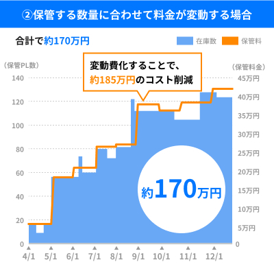 保管する数量に合わせて料金が変動する場合の保管料シミュレーション