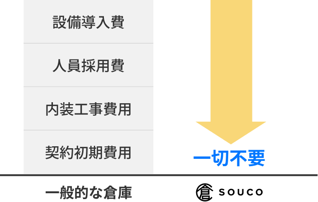 一般的な倉庫の初期費用がsoucoでは一切不要になる図